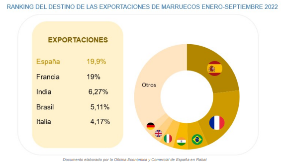 Maroc-Espagne: les échanges commerciaux enregistrent un record historique