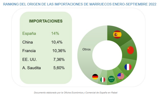 Maroc-Espagne: les échanges commerciaux enregistrent un record historique