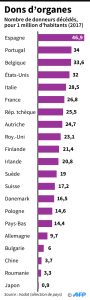 don d'organes par pays afp