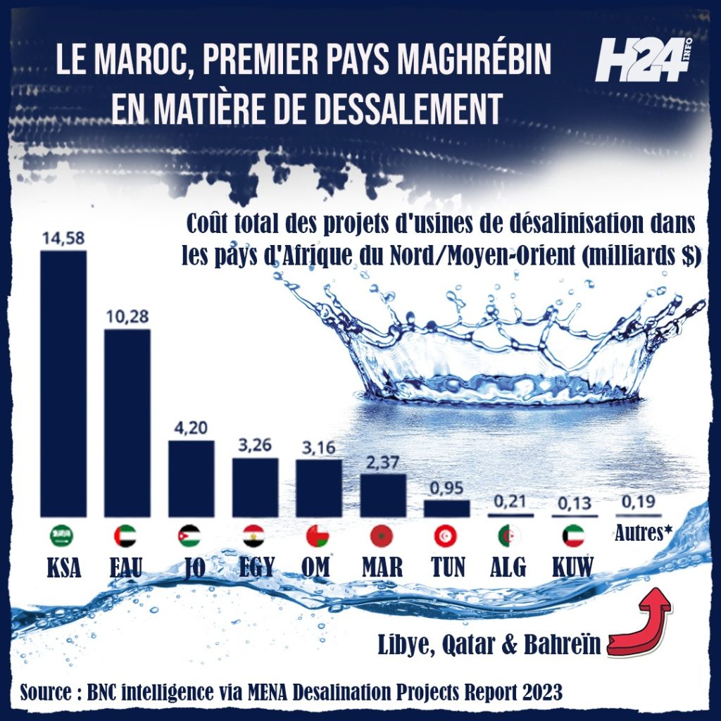 Sécurité hydrique: vers un nouveau modèle s'appuyant sur les stations de dessalement