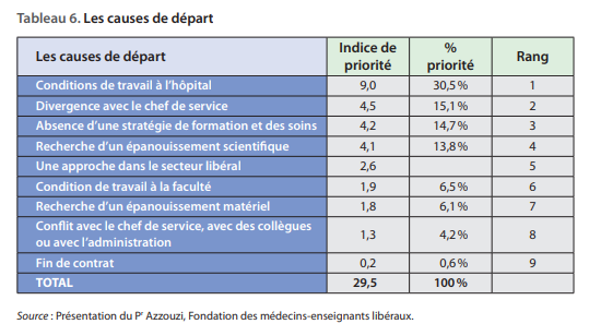 causes de départ