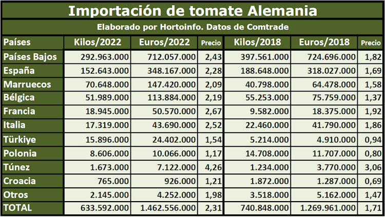 import tomate alemania 2022