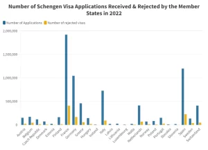 number of schengen visa applications received rejected by the member states in 2022
