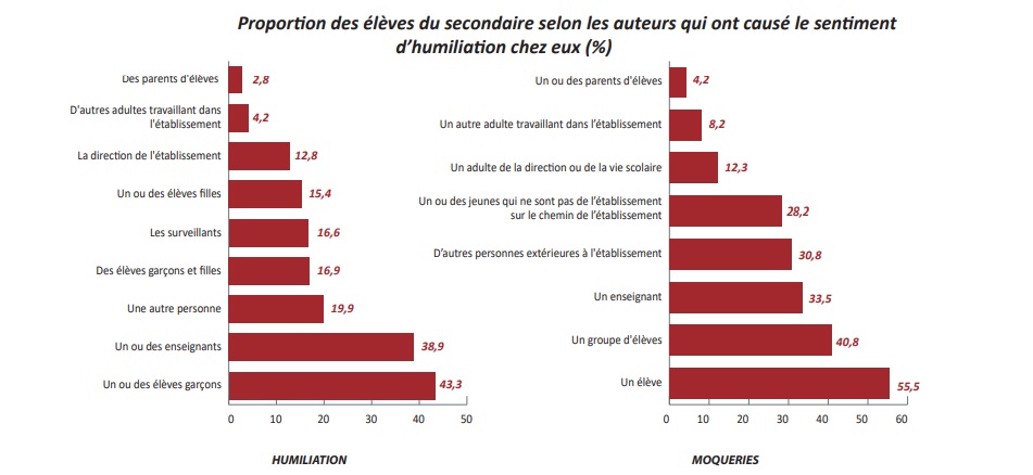 rapport harcelement sexuel violences tableau noir ecole marocaine