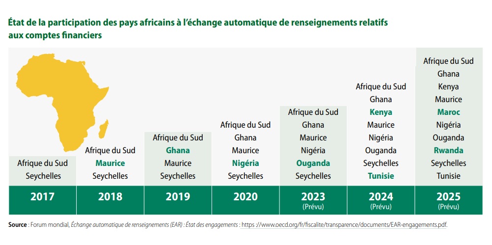 transparence fiscale afrique 2023