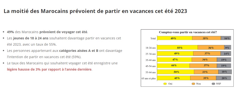 vacances ete2023 marocains revent ils partir