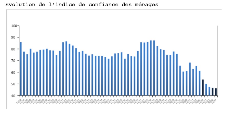 Haut-commissariat au Plan, HCP,moral des Marocains, moral des ménages, l'indice de confiance des ménages, ICM, enquête HCP, inflation, chômage, dépenses, endettement,