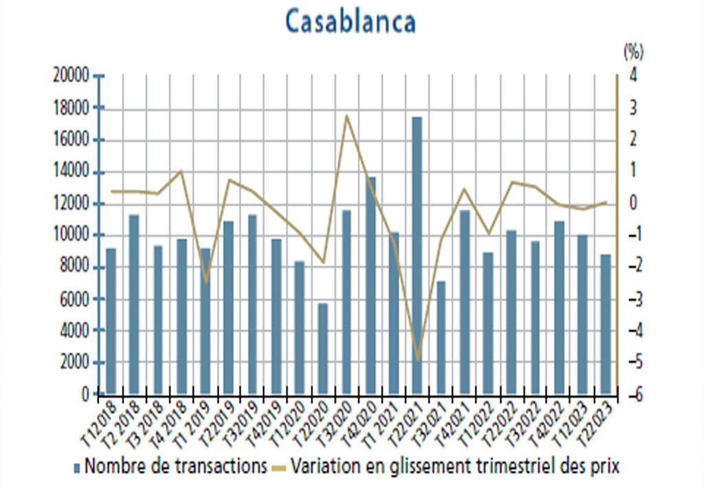indice des prix de l immobilier t2 2023 casablanca