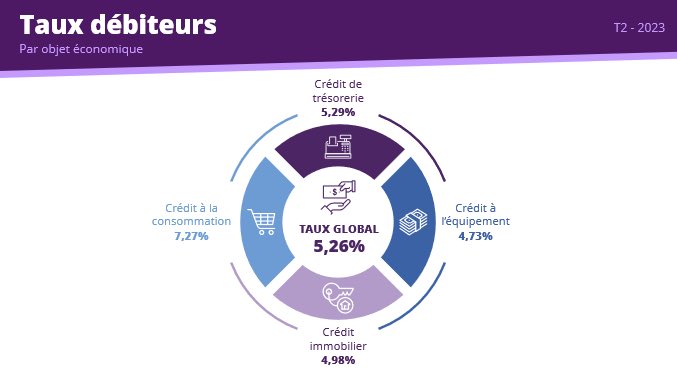 taux débiteurs en hausse bam