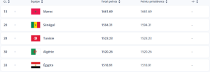 Dernier classement FIFA des sélection africaines.