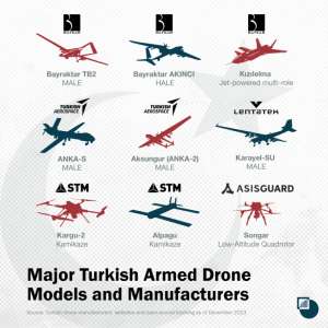 Drones de combat turcs