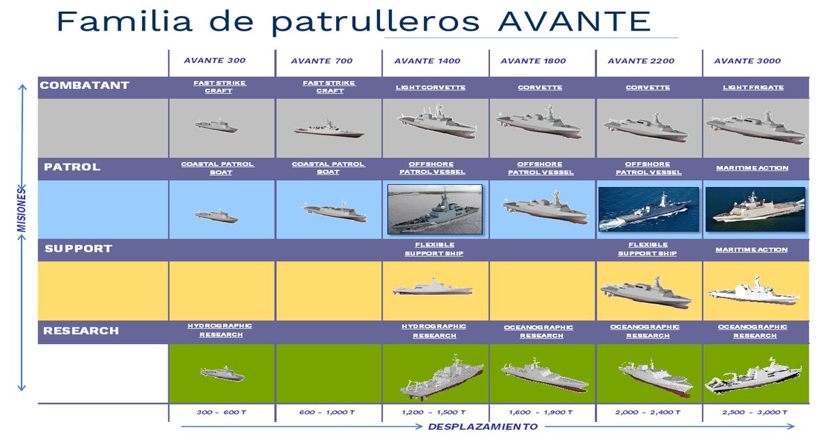 Patrouilleurs Avante de Navantia
