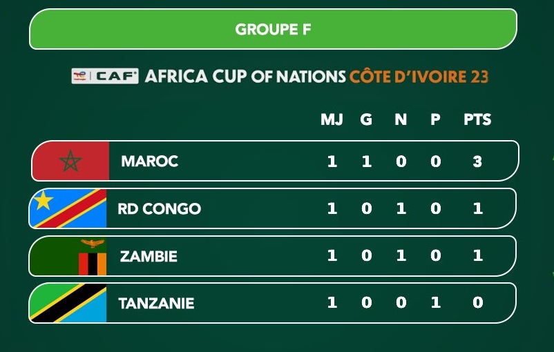 classement can2023 groupef journee1