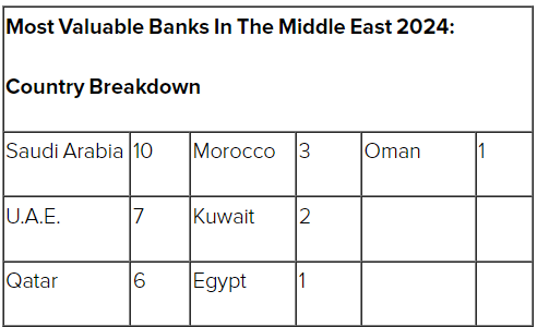 banques les plus valorisées de la région mena.