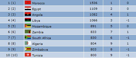 futsal world ranking afrique