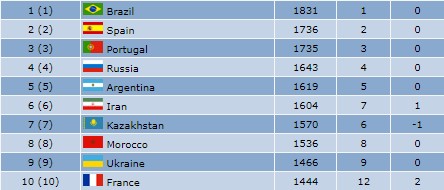 futsal world ranking