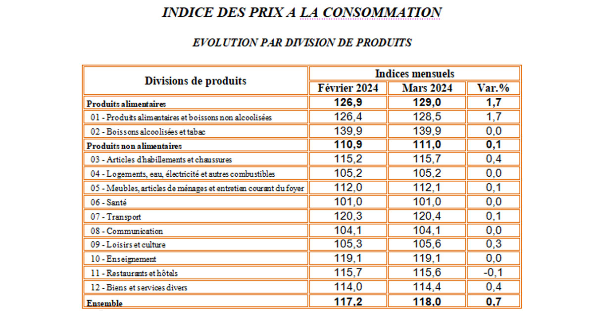 IPC: l'Indice des prix à la consomation maroc février mars 2024