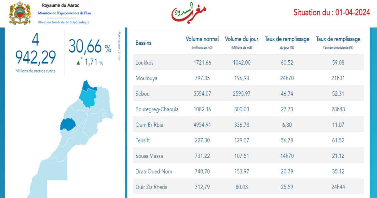 situation des barrages au maroc le lundi 1er avril