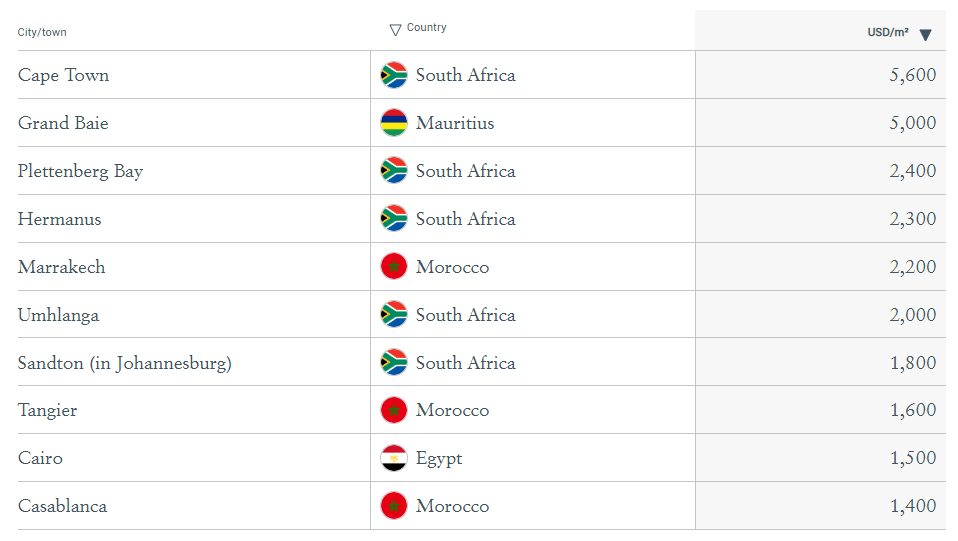 villes africaines les plus chères