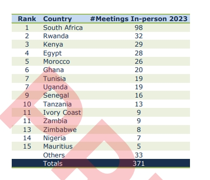 pays tourisme d'affaires afrique icca
