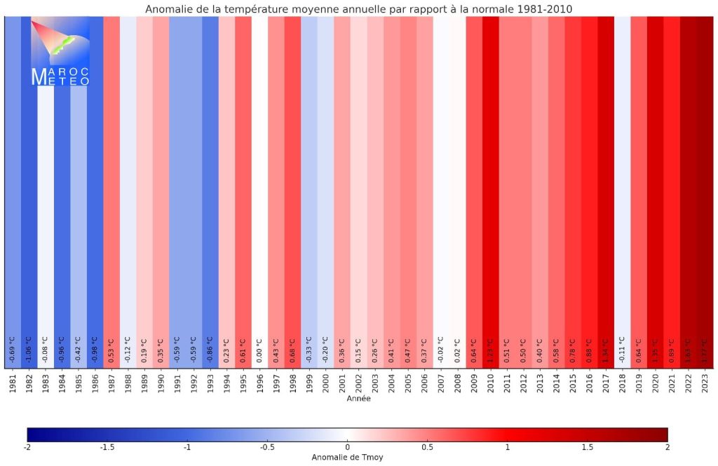 anomalie de la température annuelle par rapport à la normale