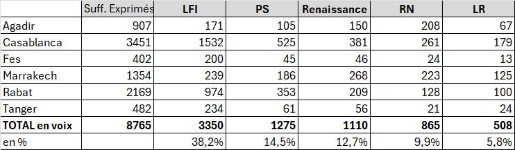 elections européennes français maroc