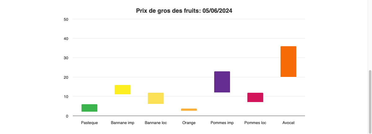 Prix de gros des fruits.