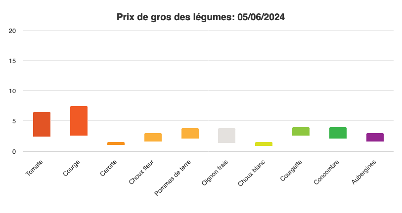 Prix de gros des légumes.