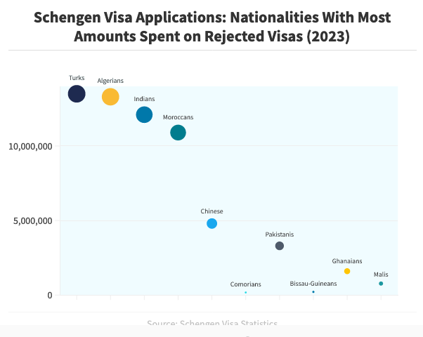 screenshot 2024 06 27 at 17 35 01 these nationalities wasted most money for schengen visas in 2023