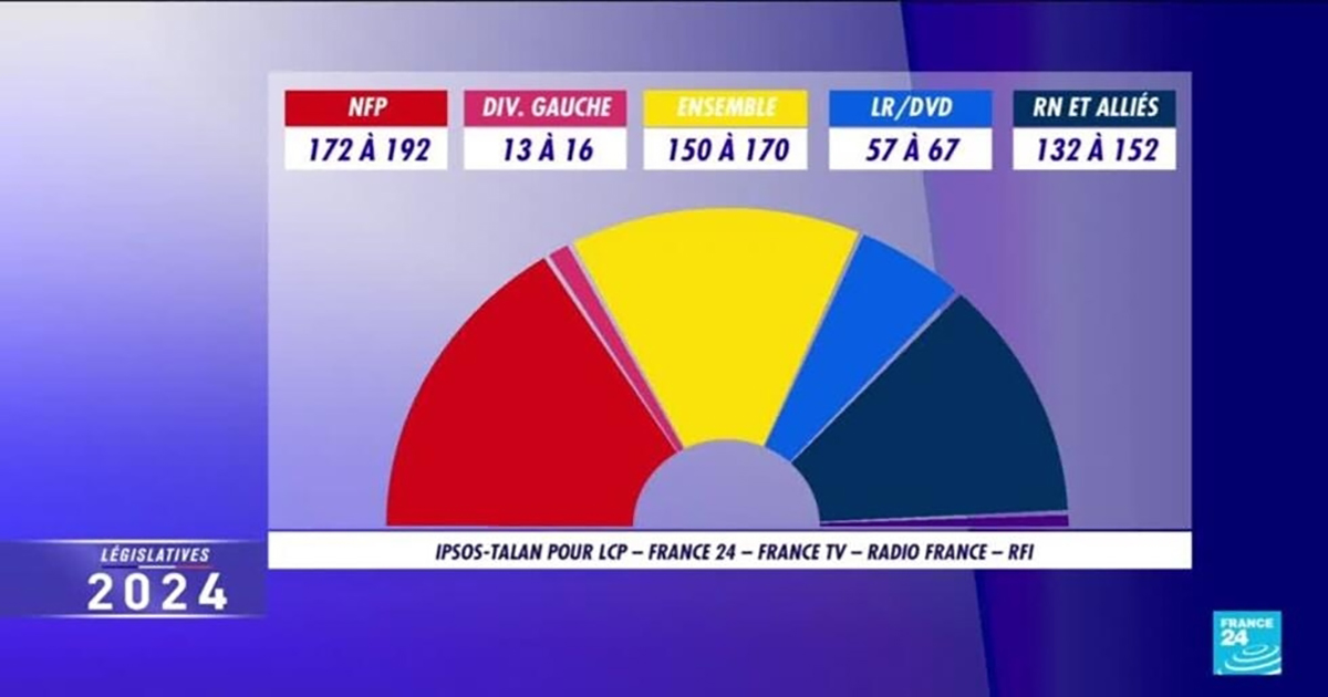 Législatives: la gauche sort en tête, vague RN limitée, la France sans majorité absolue