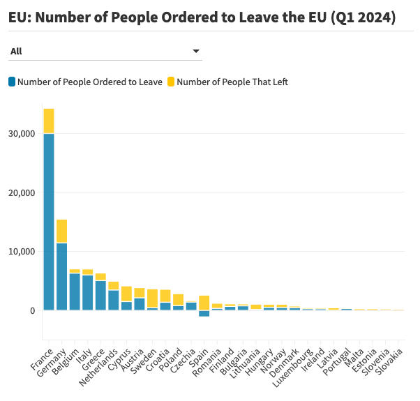 screenshot 2024 07 01 at 15 05 56 fewer migrants ordered to leave eu countries in 2024 so far