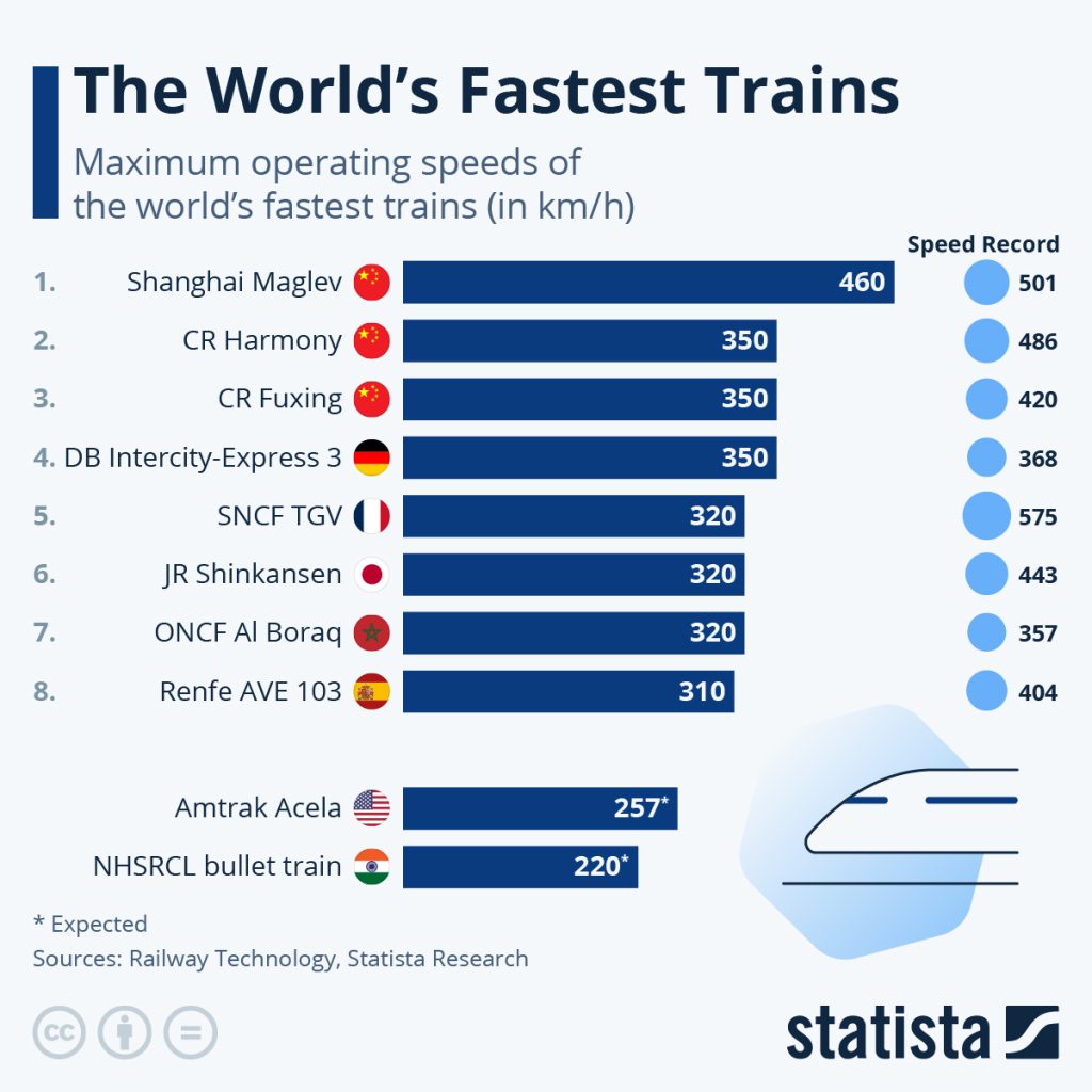 Les trains les plus rapides du monde