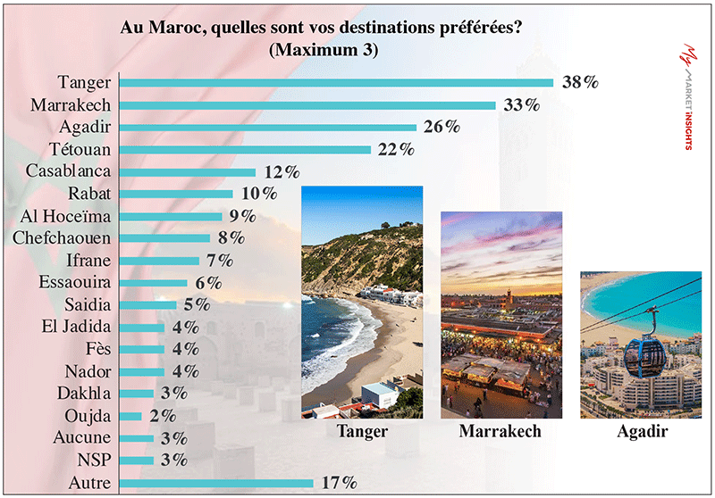Destinations préférées des marocains