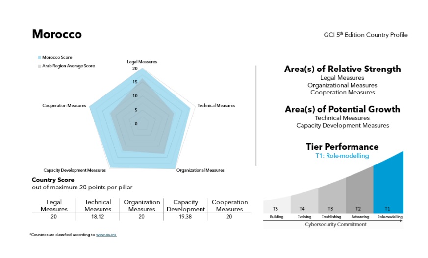 global cybersecurity index morocco