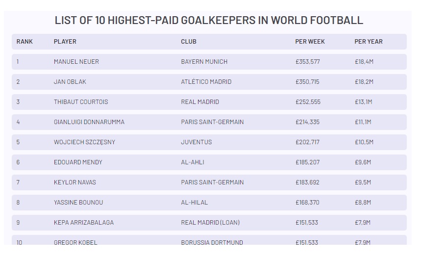 classement gardien plus payes