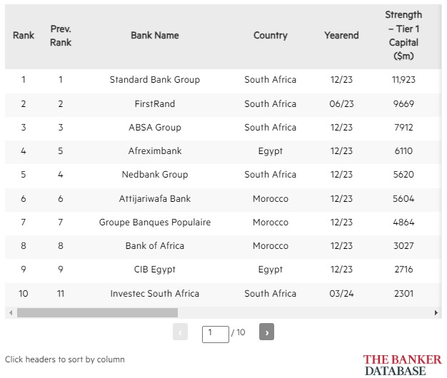 top 10 banques africaines