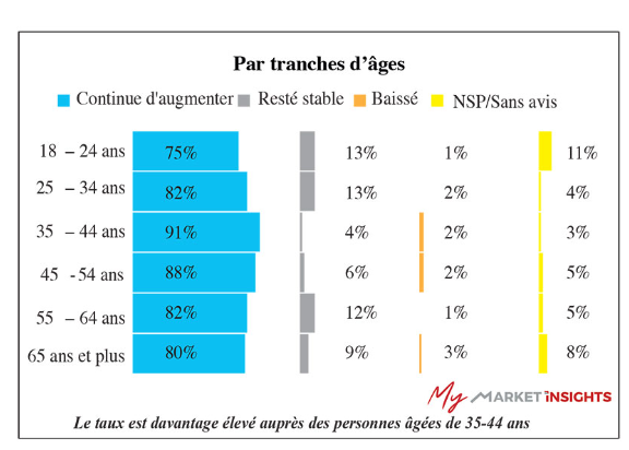 par tranche d'age