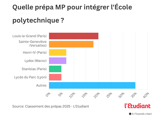 classement des prépas 2025