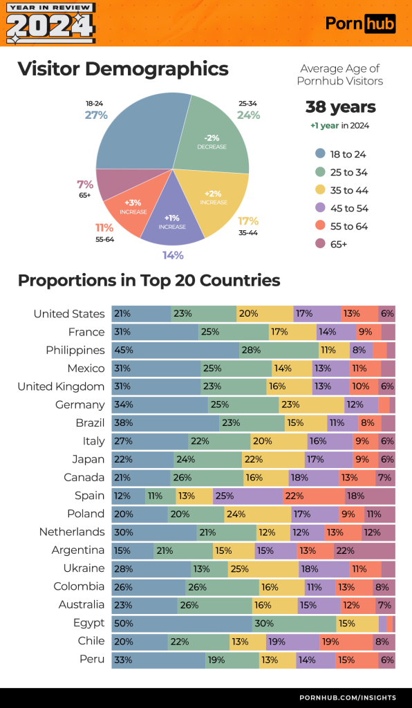 pornhub insights 2024 year in review age proportions