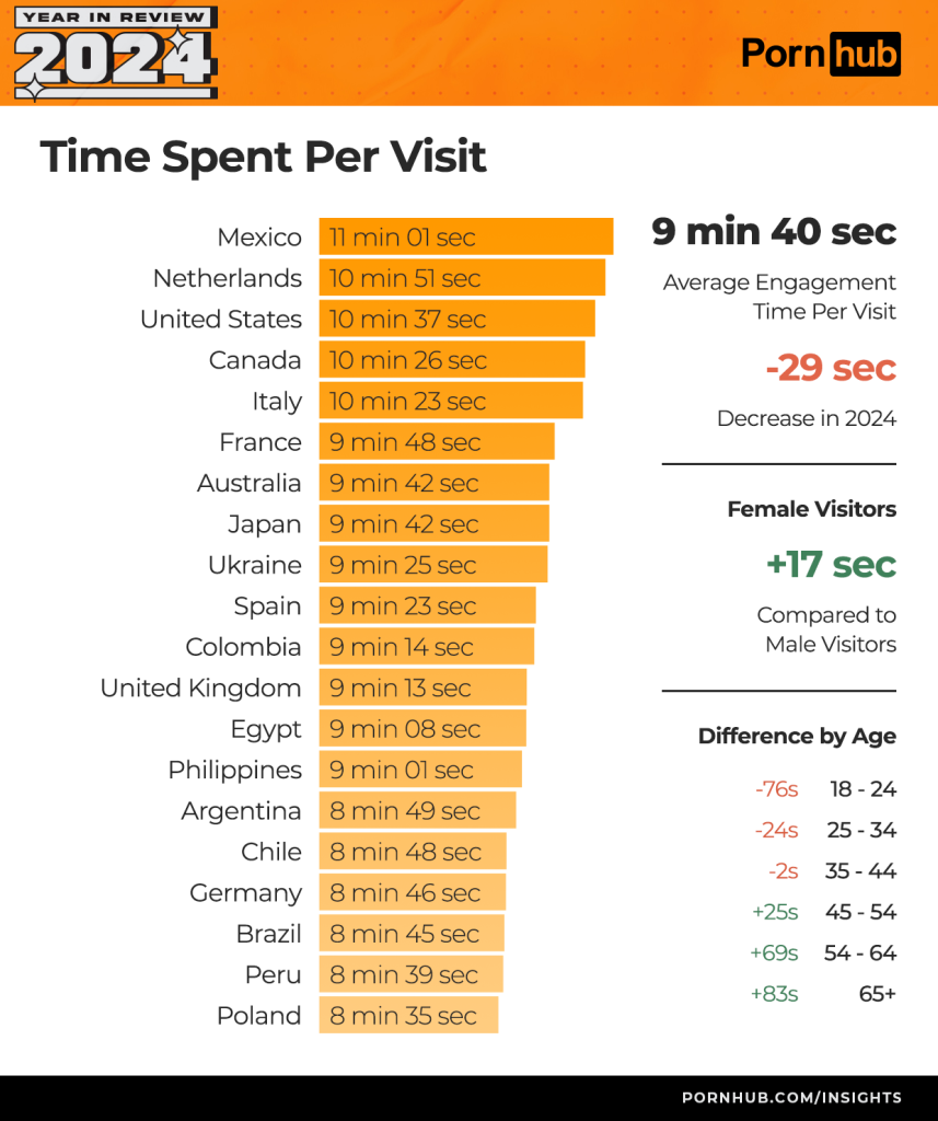 pornhub insights 2024 year in review time spent per visit worldwide