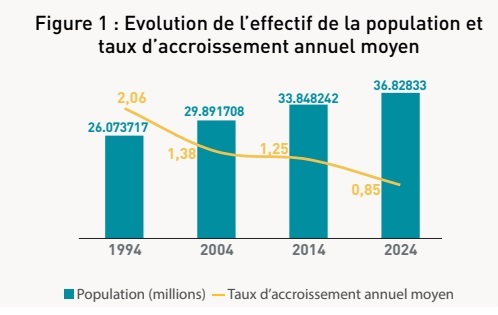 recensement 2024