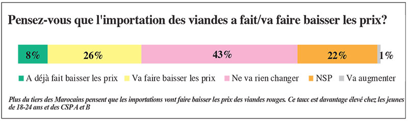 les viandes importees au maroc et baisse des prix