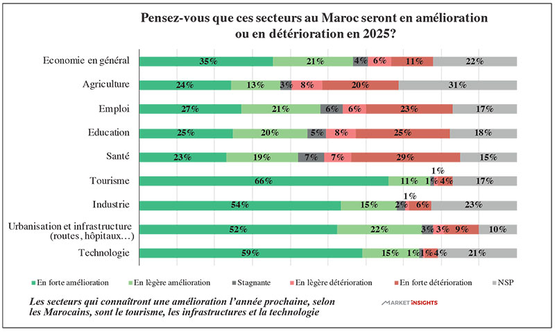 secteurs au maroc 2025