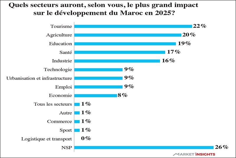 secteurs impactants