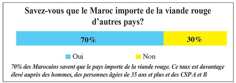 viande importee au maroc 1