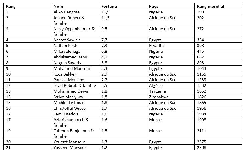 milliardaires africains forbes 2025