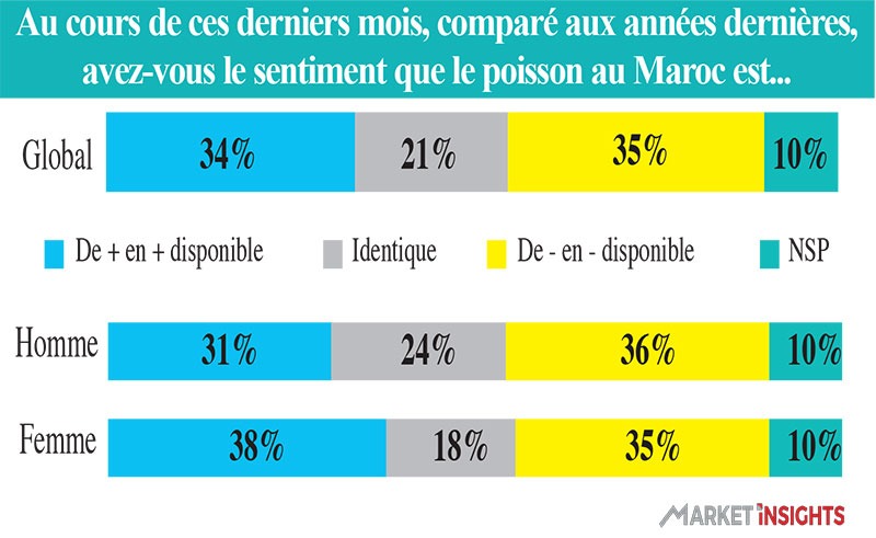 disponibilite du poisson au maroc
