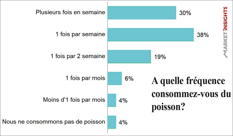 disponibilite et frequence de consommation du poisson au maroc