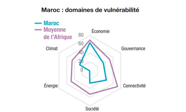 vulnirabilite maroc