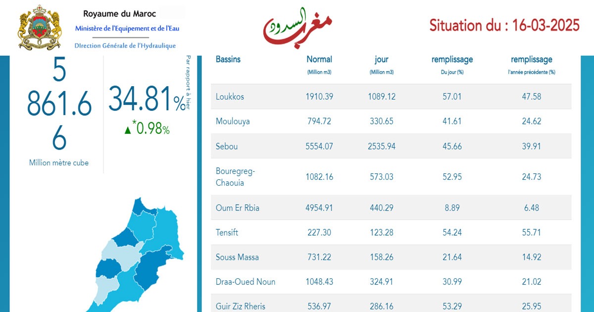 Pluies bienfaitrices au Maroc: le taux de remplissage des barrages grimpe à 34,8%